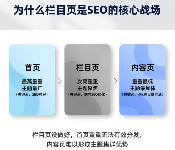 栏目页 SEO 优化技巧