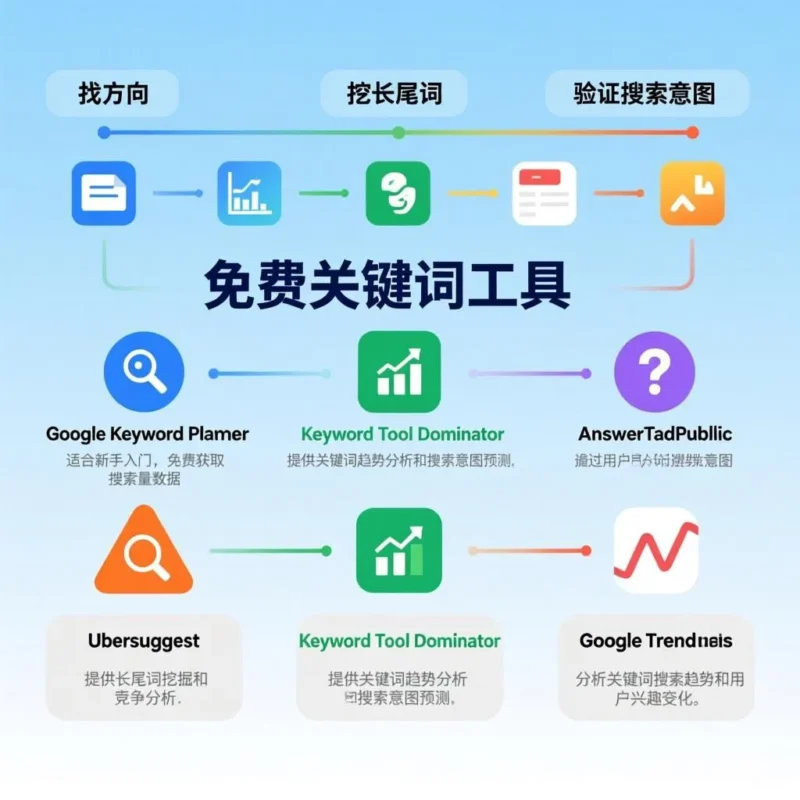 免费关键词工具推荐：新手到进阶都能用的实战清单（2026）