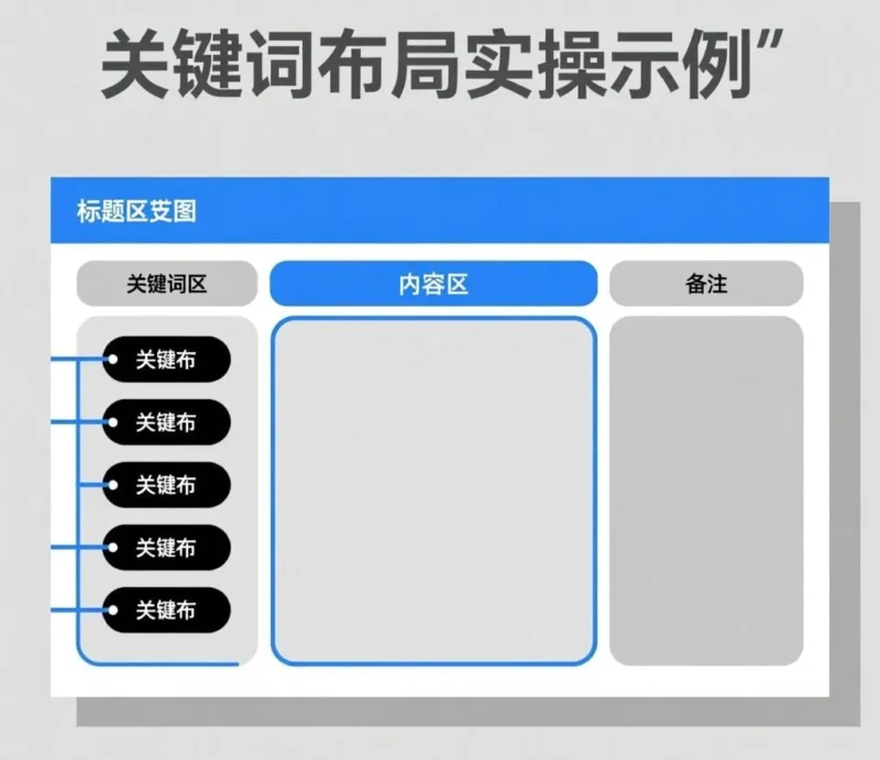 关键词布局实操示例(含页面结构)